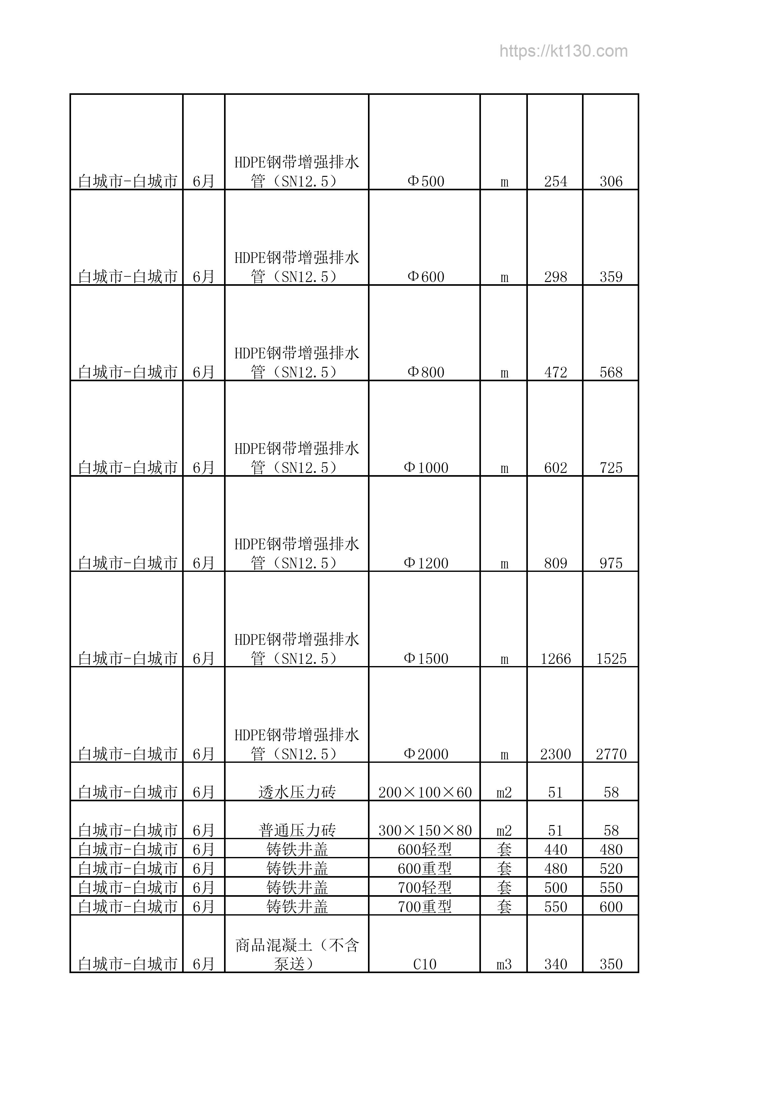 吉林省白城市2022年6月份铸铁井盖价格信息